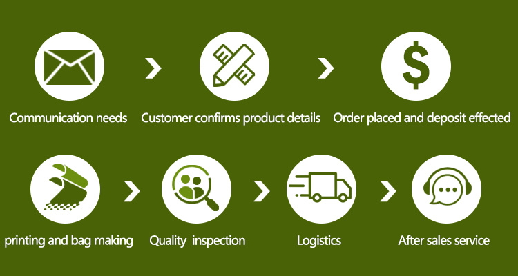 Customization process